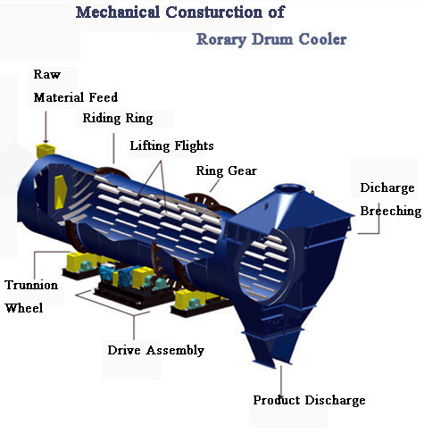 High Efficiency Rotary Drum Cooler/Fertilizer Rotary Cooling Machine